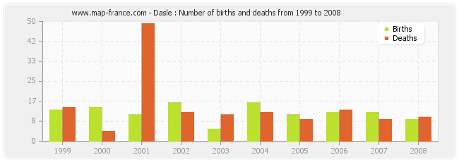 Dasle : Number of births and deaths from 1999 to 2008