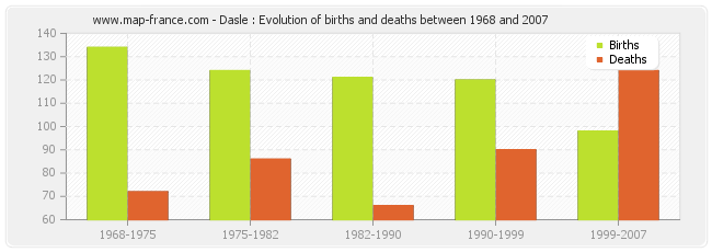 Dasle : Evolution of births and deaths between 1968 and 2007