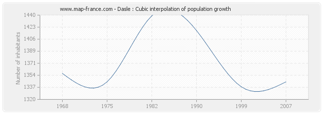 Dasle : Cubic interpolation of population growth