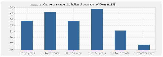 Age distribution of population of Deluz in 1999