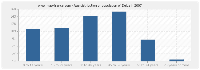 Age distribution of population of Deluz in 2007