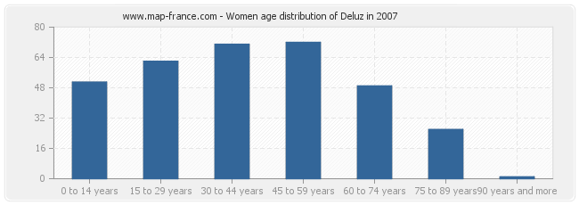 Women age distribution of Deluz in 2007