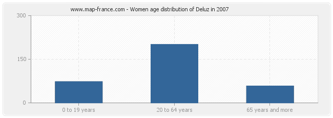 Women age distribution of Deluz in 2007