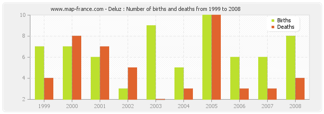 Deluz : Number of births and deaths from 1999 to 2008
