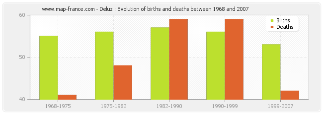 Deluz : Evolution of births and deaths between 1968 and 2007