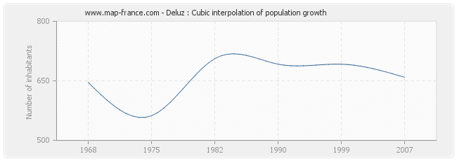 Deluz : Cubic interpolation of population growth