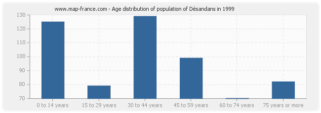 Age distribution of population of Désandans in 1999