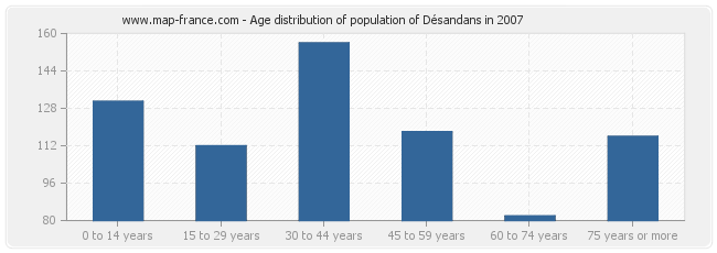 Age distribution of population of Désandans in 2007
