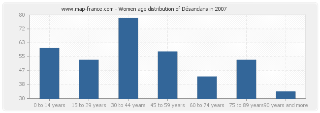 Women age distribution of Désandans in 2007