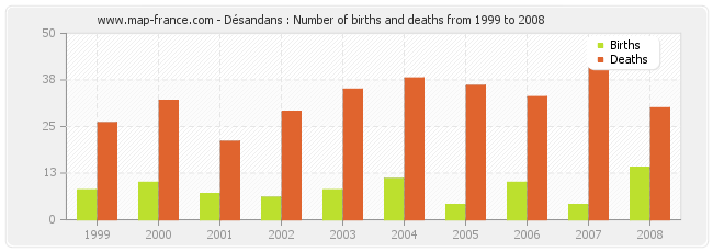 Désandans : Number of births and deaths from 1999 to 2008