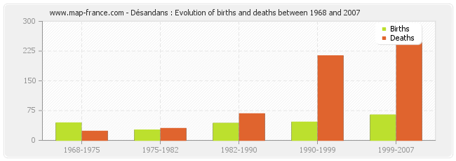 Désandans : Evolution of births and deaths between 1968 and 2007
