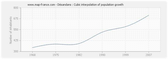 Désandans : Cubic interpolation of population growth