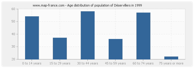 Age distribution of population of Déservillers in 1999