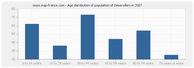 Age distribution of population of Déservillers in 2007
