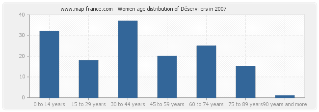 Women age distribution of Déservillers in 2007