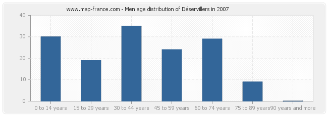 Men age distribution of Déservillers in 2007