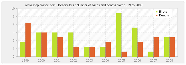 Déservillers : Number of births and deaths from 1999 to 2008