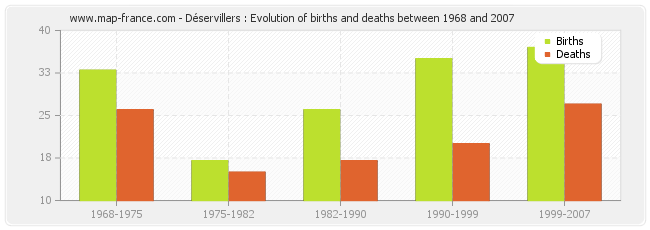 Déservillers : Evolution of births and deaths between 1968 and 2007