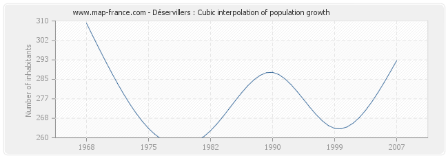 Déservillers : Cubic interpolation of population growth