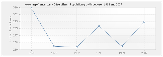 Population Déservillers