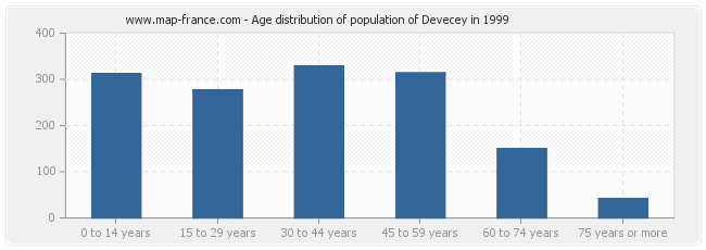 Age distribution of population of Devecey in 1999