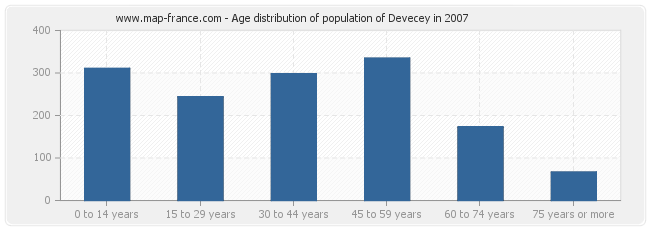 Age distribution of population of Devecey in 2007