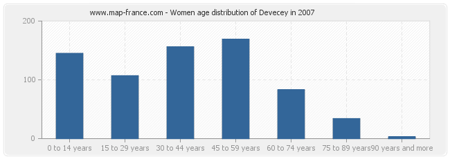 Women age distribution of Devecey in 2007