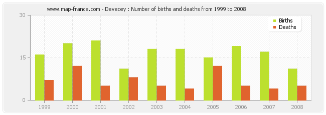 Devecey : Number of births and deaths from 1999 to 2008