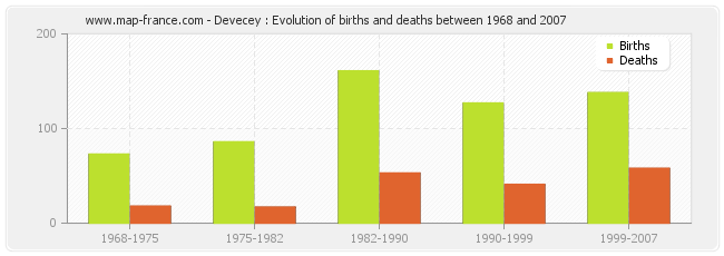 Devecey : Evolution of births and deaths between 1968 and 2007