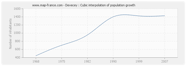 Devecey : Cubic interpolation of population growth