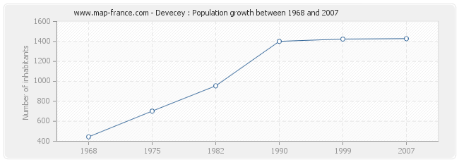 Population Devecey