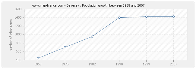 Devecey : Population growth between 1968 and 2007 Population Devecey