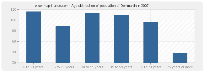 Age distribution of population of Dommartin in 2007