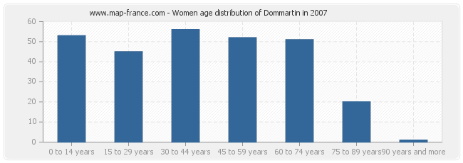 Women age distribution of Dommartin in 2007