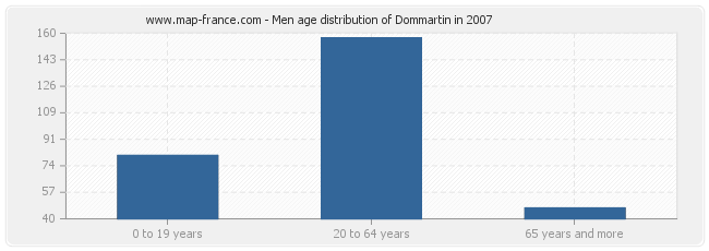 Men age distribution of Dommartin in 2007