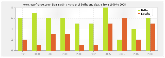 Dommartin : Number of births and deaths from 1999 to 2008