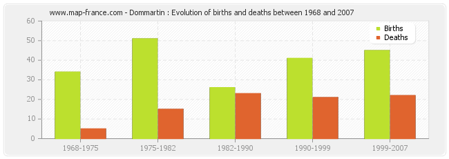 Dommartin : Evolution of births and deaths between 1968 and 2007