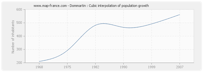 Dommartin : Cubic interpolation of population growth