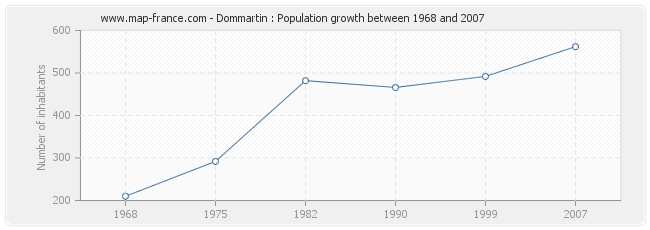 Population Dommartin