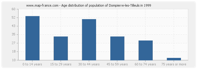 Age distribution of population of Dompierre-les-Tilleuls in 1999