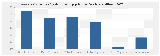 Age distribution of population of Dompierre-les-Tilleuls in 2007