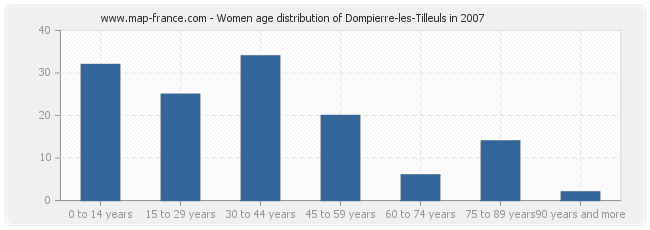 Women age distribution of Dompierre-les-Tilleuls in 2007