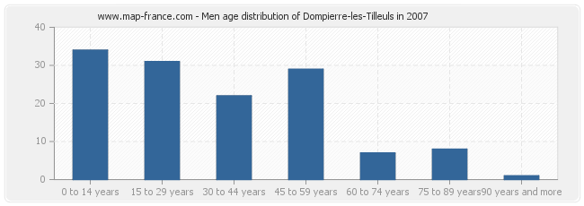 Men age distribution of Dompierre-les-Tilleuls in 2007