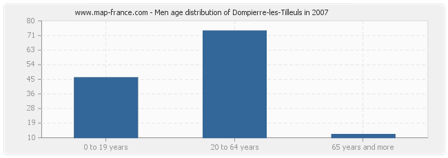 Men age distribution of Dompierre-les-Tilleuls in 2007