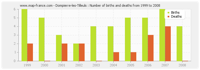 Dompierre-les-Tilleuls : Number of births and deaths from 1999 to 2008
