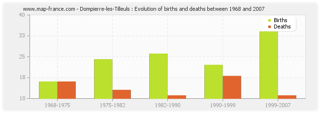 Dompierre-les-Tilleuls : Evolution of births and deaths between 1968 and 2007