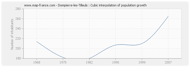 Dompierre-les-Tilleuls : Cubic interpolation of population growth