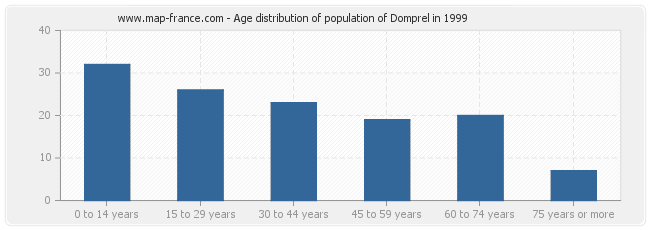 Age distribution of population of Domprel in 1999