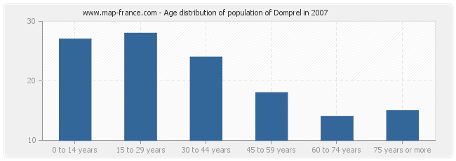 Age distribution of population of Domprel in 2007