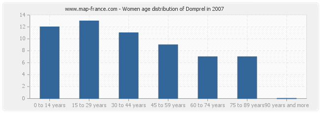 Women age distribution of Domprel in 2007